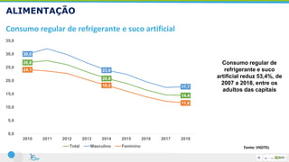 Consumo regular de
refrigerante e suco
artificial reduz 53,4%, de
2007 a 2018, entre os
adultos das capitais
ALIMENTAÇÃO
Consumo regular de refrigerante e suco artificial
26,8
20,8
14,4
30,0
23,9
17,7
24,1
18,2
11,6
0,0
5,0
10,0
15,0
20,0
25,0
30,0
35,0
2010 2011 2012 2013 2014 2015 2016 2017 2018
Total Masculino Feminino Fonte: VIGITEL
 