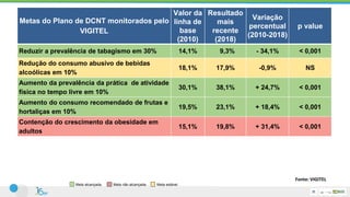 Metas do Plano de DCNT monitorados pelo
VIGITEL
Valor da
linha de
base
(2010)
Resultado
mais
recente
(2018)
Variação
percentual
(2010-2018)
p value
Reduzir a prevalência de tabagismo em 30% 14,1% 9,3% - 34,1% < 0,001
Redução do consumo abusivo de bebidas
alcoólicas em 10%
18,1% 17,9% -0,9% NS
Aumento da prevalência da prática de atividade
física no tempo livre em 10%
30,1% 38,1% + 24,7% < 0,001
Aumento do consumo recomendado de frutas e
hortaliças em 10%
19,5% 23,1% + 18,4% < 0,001
Contenção do crescimento da obesidade em
adultos
15,1% 19,8% + 31,4% < 0,001
Aumento de mamografia em mulheres de 50-69
de idade anos nos últimos dois anos para 70%
73,4% 78,0% + 6,2% < 0,001
Aumento Papanicolau em mulheres de 25-64 de
idade anos nos últimos três anos para 85%
82,2% 81,7% -0,6% NS
Meta alcançada. Meta não alcançada. Meta estável.
Fonte: VIGITEL
 