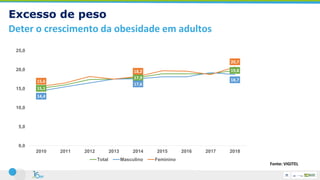 Fonte: VIGITEL
Excesso de peso
Deter o crescimento da obesidade em adultos
15,1
17,9
19,8
14,4
17,6
18,7
15,6
18,2
20,7
0,0
5,0
10,0
15,0
20,0
25,0
2010 2011 2012 2013 2014 2015 2016 2017 2018
Total Masculino Feminino
 