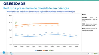 OBESIDADE
Reduzir a prevalência de obesidade em crianças
Prevalência de obesidade em crianças segundo diferentes fontes de informação
6,2
5,7 5,4 5,7 5,8
7,3 7,1 6,9
6,3
5,6 5,2
13,1 13,5 13,9 14,2 14,3 14,4 14,4 14,5
14,3
0,0
5,0
10,0
15,0
20,0
2008 2009 2010 2011 2012 2013 2014 2015 2016 2017 2018
SISVAN GBD POF
Notas:
SISVAN: dados de
crianças de 0 a 5 anos de
idade;
GBD: dados de crianças
de 2 a 4 anos de idade;
POF: dados de crianças de
5 a 9 anos de idade
 