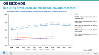 Fonte: VIGITEL
OBESIDADE
Reduzir a prevalência de obesidade em adolescentes
Prevalência de obesidade em adolescentes segundo diferentes fontes
10,3 10,6
11,2
11,9 12,0
12,8 12,9
13,6 13,5
12,9 12,8
0,0
5,0
10,0
15,0
20,0
2008 2009 2010 2011 2012 2013 2014 2015 2016 2017 2018
SISVAN PeNSE GBD* GBD** POF
Notas:
SISVAN: dados de adolescentes de 10 a
19 anos de idade;
PeNSE: dados de adolescentes de 13 a 15
anos de idade;
GBD*: dados de adolescentes de 10 a 14
anos de idade;
GBD**: dados de adolescentes de 15 a 19
anos de idade;
POF: dados de adolescentes de 10 a 19
anos de idade.
 