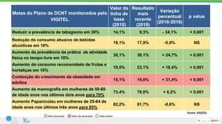 Metas do Plano de DCNT monitorados pelo
VIGITEL
Valor da
linha de
base
(2010)
Resultado
mais
recente
(2018)
Variação
percentual
(2010-2018)
p value
Reduzir a prevalência de tabagismo em 30% 14,1% 9,3% - 34,1% < 0,001
Redução do consumo abusivo de bebidas
alcoólicas em 10%
18,1% 17,9% -0,9% NS
Aumento da prevalência da prática de atividade
física no tempo livre em 10%
30,1% 38,1% + 24,7% < 0,001
Aumento do consumo recomendado de frutas e
hortaliças em 10%
19,5% 23,1% + 18,4% < 0,001
Contenção do crescimento da obesidade em
adultos
15,1% 19,8% + 31,4% < 0,001
Aumento de mamografia em mulheres de 50-69
de idade anos nos últimos dois anos para 70%
73,4% 78,0% + 6,2% < 0,001
Aumento Papanicolau em mulheres de 25-64 de
idade anos nos últimos três anos para 85%
82,2% 81,7% -0,6% NS
Meta alcançada. Meta não alcançada. Meta estável.
Fonte: VIGITEL
 