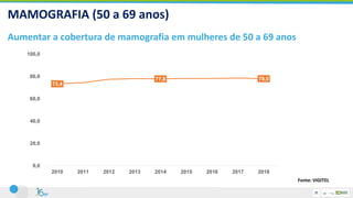 Aumentar a cobertura de mamografia em mulheres de 50 a 69 anos
MAMOGRAFIA (50 a 69 anos)
Fonte: VIGITEL
73,4
77,8 78,0
0,0
20,0
40,0
60,0
80,0
100,0
2010 2011 2012 2013 2014 2015 2016 2017 2018
 