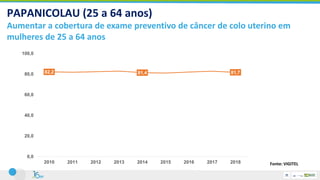 Aumentar a cobertura de exame preventivo de câncer de colo uterino em
mulheres de 25 a 64 anos
PAPANICOLAU (25 a 64 anos)
Fonte: VIGITEL
82,2 81,4 81,7
0,0
20,0
40,0
60,0
80,0
100,0
2010 2011 2012 2013 2014 2015 2016 2017 2018
 