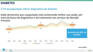 [VALOR]
[VALOR]
[VALOR]
4,6
6,5
7,1
6,3
8,1 8,1
2006 2007 2008 2009 2010 2011 2012 2013 2014 2015 2016 2017 2018
Total Masculino Feminino
DIABETES
7,7% da população referiu diagnóstico de diabetes
Dado demonstra que a população está conhecendo melhor sua saúde, por
meio da busca do diagnóstico e do tratamento nos serviços da Atenção
Primária
Aumento de 40% no
período
Fonte: VIGITEL
 