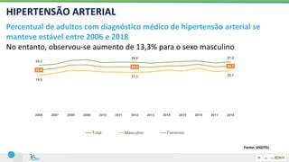 22,6
24,3 24,7
19,5
21,3 22,1
25,2
26,9 27,0
2006 2007 2008 2009 2010 2011 2012 2013 2014 2015 2016 2017 2018
Total Masculino Feminino
Percentual de adultos com diagnóstico médico de hipertensão arterial se
manteve estável entre 2006 e 2018
No entanto, observou-se aumento de 13,3% para o sexo masculino
HIPERTENSÃO ARTERIAL
Fonte: VIGITEL
 