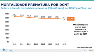 MORTALIDADE PREMATURA POR DCNT
Reduzir a taxa de mortalidade prematura (30 a 69 anos) por DCNT em 2% ao ano
Fonte: SIM/DATASUS/MS
315,5 313,6 304,3 300,0 290,8 290,4 291,7 282,3
0,0
50,0
100,0
150,0
200,0
250,0
300,0
350,0
2010 2011 2012 2013 2014 2015 2016 2017
Meta alcançada,
porém com
tendência a
estabilização a
partir de 2014
- 4,7%
 