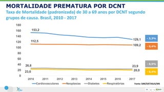 MORTALIDADE PREMATURA POR DCNT
Taxa de Mortalidade (padronizada) de 30 a 69 anos por DCNT segundo
grupos de causa. Brasil, 2010 - 2017
Fonte: SIM/DATASUS/MS
153,2
129,1
112,5
109,2
26,8 23,9
23,0 20,0
0
20
40
60
80
100
120
140
160
180
2010 2011 2012 2013 2014 2015 2016 2017
Cardiovasculares Neoplasias Diabetes Respiratórias
- 3,3%
- 0,4%
- 0,5%
- 0,4%
 
