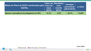 Metas do Plano de DCNT monitorados pelo
VIGITEL
Valor da
linha de
base
(2010)
Resultado
mais
recente
(2018)
Variação
percentual
(2010-2018)
p value
Reduzir a prevalência de tabagismo em 30% 14,1% 9,3% - 34,1% < 0,001
Redução do consumo abusivo de bebidas
alcoólicas em 10%
18,1% 17,9% -0,9% NS
Aumento da prevalência da prática de atividade
física no tempo livre em 10%
30,1% 38,1% + 24,7% < 0,001
Aumento do consumo recomendado de frutas e
hortaliças em 10%
19,5% 23,1% + 18,4% < 0,001
Contenção do crescimento da obesidade em
adultos
15,1% 19,8% + 31,4% < 0,001
Aumento de mamografia em mulheres de 50-69
de idade anos nos últimos dois anos para 70%
73,4% 78,0% + 6,2% < 0,001
Aumento Papanicolau em mulheres de 25-64 de
idade anos nos últimos três anos para 85%
82,2% 81,7% -0,6% NS
Meta alcançada. Meta não alcançada. Meta estável.
Fonte: VIGITEL
 