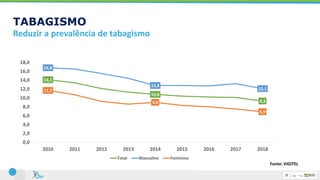 TABAGISMO
Reduzir a prevalência de tabagismo
Fonte: VIGITEL
14,1
10,8
9,3
16,8
12,8
12,1
11,7
9,0
6,9
0,0
2,0
4,0
6,0
8,0
10,0
12,0
14,0
16,0
18,0
2010 2011 2012 2013 2014 2015 2016 2017 2018
Total Masculino Feminino
 