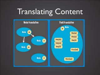 Translating Content
 
