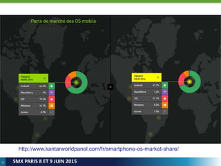 12
SMX PARIS 8 ET 9 JUIN 2015
http://www.kantarworldpanel.com/fr/smartphone-os-market-share/
 