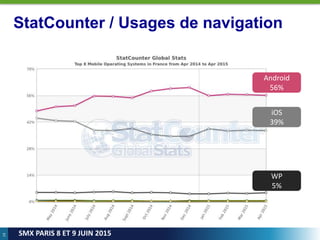14
SMX PARIS 8 ET 9 JUIN 2015
StatCounter / Usages de navigation
Android
56%
iOS
39%
WP
5%
 