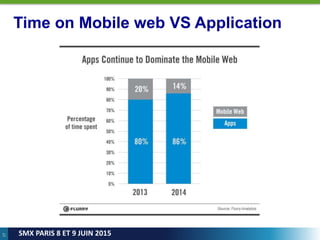 17
SMX PARIS 8 ET 9 JUIN 2015
Time on Mobile web VS Application
 