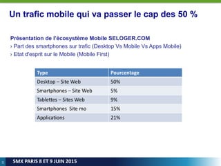 20
SMX PARIS 8 ET 9 JUIN 2015
Un trafic mobile qui va passer le cap des 50 %
Présentation de l’écosystème Mobile SELOGER.COM
› Part des smartphones sur trafic (Desktop Vs Mobile Vs Apps Mobile)
› Etat d'esprit sur le Mobile (Mobile First)
Type Pourcentage
Desktop – Site Web 50%
Smartphones – Site Web 5%
Tablettes – Sites Web 9%
Smartphones Site mo 15%
Applications 21%
 