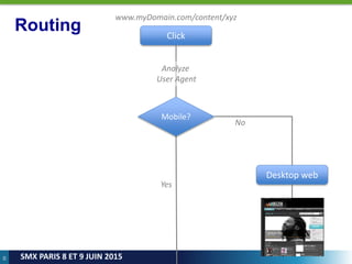 39
SMX PARIS 8 ET 9 JUIN 2015
Click
Desktop web
Mobile?
Yes
No
Analyze
User Agent
www.myDomain.com/content/xyz
Routing
 