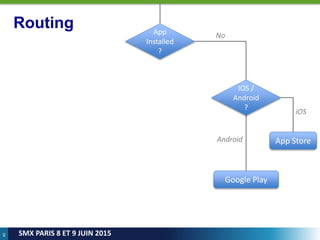 40
SMX PARIS 8 ET 9 JUIN 2015
App Store
App
Installed
?
No
IOS /
Android
?
Google Play
Android
iOS
Routing
 