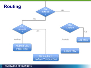 41
SMX PARIS 8 ET 9 JUIN 2015
Android URL
Intent Filter
App Store
App
Installed
?
Yes
No
IOS /
Android
?
Google Play
IOS /
Android
?
Android
iOS
Web redirect
myApp://content/xyz
iOS
Android
Routing
 