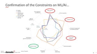 6
Confirmation of the Constraints on ML/AI…
Source: Machine learning in UK financialservices, Bank of England
and Financial Conduct Authority, October 2019
 