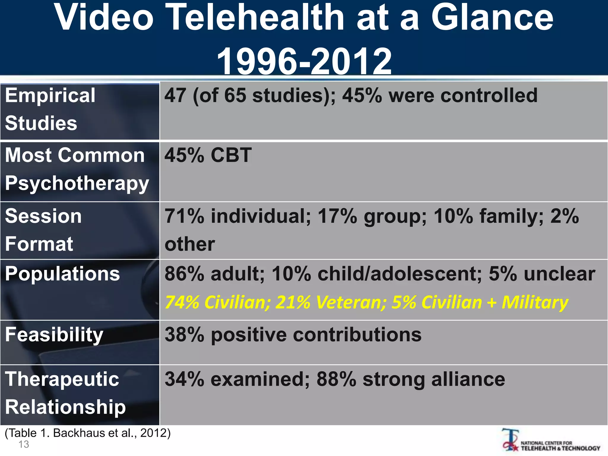 Video Telehealth at a Glance
1996-2012
Empirical
Studies
47 (of 65 studies); 45% were controlled
Most Common
Psychotherapy
45% CBT
Session
Format
71% individual; 17% group; 10% family; 2%
other
Populations 86% adult; 10% child/adolescent; 5% unclear
74% Civilian; 21% Veteran; 5% Civilian + Military
Feasibility 38% positive contributions
Therapeutic
Relationship
34% examined; 88% strong alliance
13
(Table 1. Backhaus et al., 2012)
 
