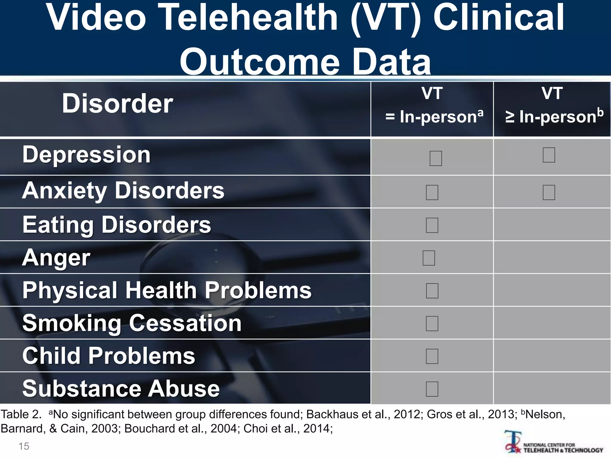 Video Telehealth (VT) Clinical
Outcome Data
VT
= In-persona
VT
≥ In-personb
Depression
Anxiety Disorders
Eating Disorders
Anger
Physical Health Problems
Smoking Cessation
Child Problems
Substance Abuse
Disorder
15
Table 2. aNo significant between group differences found; Backhaus et al., 2012; Gros et al., 2013; bNelson,
Barnard, & Cain, 2003; Bouchard et al., 2004; Choi et al., 2014;
 