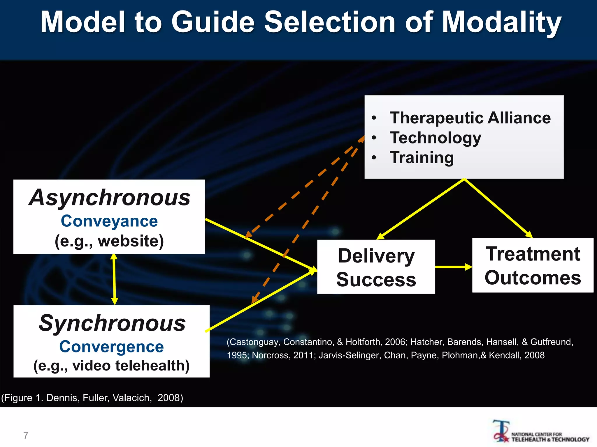 7
Synchronous
Convergence
(e.g., video telehealth)
Asynchronous
Conveyance
(e.g., website)
Treatment
Outcomes
(Castonguay, Constantino, & Holtforth, 2006; Hatcher, Barends, Hansell, & Gutfreund,
1995; Norcross, 2011; Jarvis-Selinger, Chan, Payne, Plohman,& Kendall, 2008
Model to Guide Selection of Modality
Delivery
Success
• Therapeutic Alliance
• Technology
• Training
(Figure 1. Dennis, Fuller, Valacich, 2008)
 