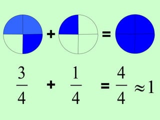 + =
4
3
4
1
+ =
4
4
1
 