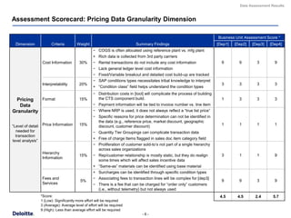 Data Assessment Results


Assessment Scorecard: Pricing Data Granularity Dimension

                                                                                                                             Business Unit Assessment Score *
  Dimension              Criteria         Weight                             Summary Findings                                [Dep1]   [Dep2]   [Dep3]   [Dep4]
                                                    − COGS is often allocated using reference plant vs. mfg plant
                                                    + Rich data is collected from 3rd party carriers
                    Cost Information       30%      − Rental transactions do not include any cost information                  9        9        3        9
                                                    − Lack general ledger level cost information
                                                    − Fixed/Variable breakout and detailed cost build-up are tracked
                                                    − SAP conditions types necessitates tribal knowledge to interpret
                    Interpretability       20%                                                                                 3        3        3        3
                                                    + ―Condition class‖ field helps understand the condition types
                                                    − Distribution costs in [tool] will complicate the process of building
 Pricing    Format                         15%        the CTS component build.                                                 1        3        3        3
   Data                                             − Payment information will be tied to invoice number vs. line item
Granularity                                         − Where NRP is used, it does not always reflect a ―true list price‖
                                                    − Specific reasons for price determination can not be identified in
                                                      the data (e.g., reference price, market discount, geographic
―Level of detail    Price Information      15%        discount, customer discount)                                             1        1        1        1
  needed for                                        − Quantity Tier Groupings can complicate transaction data
  transaction
                                                    + Free of charge Items flagged in sales doc item category field
level analysis‖
                                                    − Proliferation of customer sold-to’s not part of a single hierarchy
                                                      across sales organizations
                    Hierarchy
                                           15%      − Rep/customer relationship is mostly static, but they do realign          3        1        1        9
                    Information
                                                      some times which will affect sales incentive data
                                                    + ―Same-as‖ materials can be identified using base material
                                                    + Surcharges can be identified through specific condition types
                    Fees and                        − Associating fees to transaction lines will be complex for [dep3]
                                            5%                                                                                 9        9        3        9
                    Services                        − There is a fee that can be charged for ―order only‖ customers
                                                      (i.e., without telemetry) but not always used
                   *Score:                                                                                                    4.5      4.5      2.4      5.7
                   1 (Low): Significantly more effort will be required
                   3 (Average): Average level of effort will be required
                   9 (High): Less than average effort will be required
                                                                                 -6-
 
