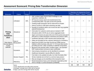 Data Assessment Results


Assessment Scorecard: Pricing Data Transformation Dimension

                                                                                                                        Business Unit Assessment Score *
  Dimension             Criteria         Weight                            Summary Findings                             [Dep1]   [Dep2]   [Dep3]   [Dep4]
                                                   − SAP condition types require tribal knowledge to unify
                                                     customers, materials, etc.
                                                   − AP Cancel invoices need to be transformed to find
                   Unification            40%        corresponding debit, may span across time periods                    3        3        1        3
                                                   − Creating single transaction set for rental will be complex
                                                   − Have to convert to USD when extracting raw data
                                                   + Quantity of conditions within one invoice line item may expedite
                                                     waterfall development
                                                   + Information for customer cost-to-serve is tracked in SAP
  Pricing  Allocations                    30%                                                                             3        3        3        3
                                                   − Allocations within CO-PA are at various aggregate levels
   Data
                                                   − Agent commissions are paid at the end of time period and aren’t
Transform-                                           tied back to a sales transaction (mechanics are stored in SAP)
   ation
                                                   − Insufficient decimals in SAP requires extra business logic
                                                   − Dates are formatted as text; requires cleansing for consistency
                   Ease of
 ―How close is                            10%      − [dep3] has 20-250X more data records per $1MM revenue                3        9        1        9
                   Manipulation
the raw data to                                      relative to other business units and 1.5 -4.5 more data records
    a price                                          per billing line item, adds complexity to waterfall manipulation
   waterfall‖                                      + Because of the diversity within condition types + the standard
                                                     SAP implementation exclusions seem predictable
                   Exclusions             10%                                                                             3        3        3        3
                                                   + Intercompany transactions can be identified for exclusion
                                                   − Healthcare transaction may be difficult to identify
                                                   − Cost data is only updated annually, but index fluctuates often
                   Decision Support        5%      − Similar materials are not tied to a common base product              1        3        3        3
                                                   + Manual changes can be identified at the transaction level
                                                   − Rental transactions have a prior transaction dependency that
                   Relevancy               5%                                                                             9        9        1        9
                                                     drive a change in current transaction profitability

                  *Score:                                                                                                3.2      3.9      1.9      3.9
                  1 (Low): Significantly more effort will be required
                  3 (Average): Average level of effort will be required
                  9 (High): Less than average effort will be required          -7-
 