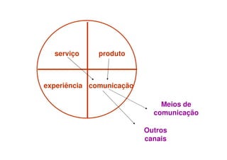 serviço     produto



experiência comunicação

                              Meios de
                            comunicação

                          Outros
                          canais
 