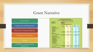 Grant Narrative
Organization Name
Federal ID # 04-1234567
Fiscal Year End 12/31/2006
Total % to Total % to
This Project Total Organization Total
Request Budget Income Budget Income
Income Sources
Government Grants 25,000 25.0% 125,000 25.0%
Foundation and Corporate Grants 20,000 60,000 60.0% 300,000 60.0%
United Way - 0.0% - 0.0%
Individual Contributions 5,000 5.0% 25,000 5.0%
Earned Income 5,000 5.0% 25,000 5.0%
Interest Income - 0.0% - 0.0%
In-Kind Support 5,000 5.0% 25,000 5.0%
Other Income - 0.0% - 0.0%
Total Income 20,000 100,000 100.0% 500,000 100.0%
Expenses
Salaries and Wages 5,000 25,000 25.0% 125,000 25.0%
Employee Benefits and Taxes 1,000 5,000 5.0% 25,000 5.0%
Total Personnel Costs 6,000 30,000 30.0% 150,000 30.0%
Bank/Investment Fees - - 0.0% 1,500 0.3%
Depreciation Expense - - 0.0% 8,500 1.7%
Equipment Rental & Maintenance 800 4,000 4.0% 20,000 4.0%
Food Costs 500 2,500 2.5% 12,500 2.5%
Fundraising/Development Expenses - - 0.0% 5,000 1.0%
Insurance Expense - - 0.0% 3,500 0.7%
Marketing/Advertising - - 0.0% 8,500 1.7%
Postage and Delivery 100 500 0.5% 2,500 0.5%
Professional Development - - 0.0% 3,500 0.7%
Professional Fees - - 0.0% 10,000 2.0%
Rent and Occupancy - - 0.0% 36,000 7.2%
Supplies and Materials 10,700 53,500 53.5% 200,000 40.0%
Telephone Expense 100 500 0.5% 2,500 0.5%
Travel Expense 800 4,000 4.0% 20,000 4.0%
Project Evaluation Consultant 1,000 5,000 5.0% 15,000 3.0%
- - 0.0% - 0.0%
Miscellaneous Expenses - - 0.0% 500 0.1%
Total Non Personnel Costs 14,000 70,000 70.0% 349,500 69.9%
Total Expenses 20,000 100,000 100.0% 499,500 99.9%
Excess of Revenue Over Expenses - - 0.0% 500 0.1%
AGM COMMON PROPOSAL FORM
PROJECT & ORGANIZATION BUDGET SUMMARY
XYZ Charity Inc
Enter Program/Project Name Here
 