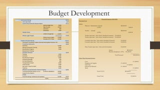 Budget Development
I Community Policing 92,452
Flash Light Walk 6,970
Community Events & Citizens Patrol 16,510
National Night Out 3,000
Signs & poles 10,010
Literature 500
Giveaways 3,000
Mobile Patrol 11,972
Uniform & Light Bar 11,972
Motion Light Project 57,000
Motion Sensor Lights 15,000
Portable CCTV Trailer 42,000
II Problem Oriented Policing 145,456
Training & Consulting- Problem Oriented Policing Best Practices- FIU 22,000
Prostitution Detterance 20,000
Overtime 12,000
Mentor & Outreach Training 3,000
Reunification Program 5,000
Researcher & Training
Homeless Outreach 35,096
Training 3,000
Overtime 12,000
Reunification Program 4,000
Containers/Storage 200
Car Seat & Boosters 400
Transportation (local) 2,496
Food Voucher 5,000
Gas Cards- Travel for Work 3,000
Toiletries 5,000
Offender Focused Domestic Violence Program 42,960
Training & Monthly Sweep-Overtime (4 officers @2640/m) 30,960
Analyst to Run Reports 12,000
OTHER
Travel & training- Conference (4 members) 25,400 25,400
TOTAL 237,908
Projected Expenses 2005-2006
Personnel Cost
 
Salaries
Director/ Administrator (annual) $35,000.00
(x 20%) 7,000.00
Teacher (annual) $20,000.00
(x 20%) 4,000.00
Teacher (part time/ After school, Saturday & Summer) $ 10,000.00
Teacher (part time/ After school, Saturday & Summer) $ 10,000.00
Counselor (part time/ After school, Saturday & Summer) $ 6,000.00
Counselor (part time/ After school, Saturday & Summer) $ 6,000.00
 
Piano Teacher (part time/ After school & Saturday) $ 2,000.00
Salaries $89,000.00
Benefits (2employees x 20%) $11,000.00
____________
Total Personnel $100,000.00
 
Other Than Personnel Services
 
Lease $ 5,000.00
Equipment & Supplies $ 4,000.00
Field Trips $ 9,000.00
Educational Materials $ 1,400.00
Meals $ 4,000.00
____________
Total O.T.P.S. $23,400.00
____________
Grand Total 123,400.00
 
 
