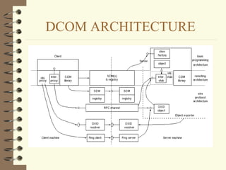 DCOM ARCHITECTURE
 