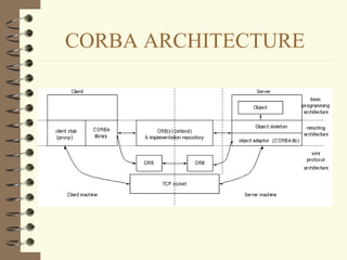 CORBA ARCHITECTURE
 