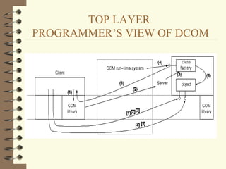 TOP LAYER
PROGRAMMER’S VIEW OF DCOM
 