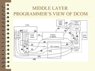 MIDDLE LAYER
PROGRAMMER’S VIEW OF DCOM
 