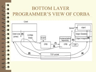 BOTTOM LAYER
PROGRAMMER’S VIEW OF CORBA
 