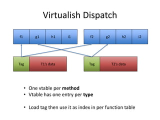 Virtualish Dispatch
f1 g1 h1 i1
Tag T1’s data
f2 g2 h2 i2
Tag T2’s data
• One vtable per method
• Vtable has one entry per...