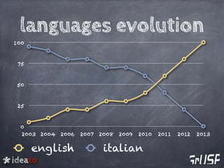 ideato
languages evolution
0
25
50
75
100
2003 2004 2006 2007 2008 2009 2010 2011 2012 2013
english italian
 