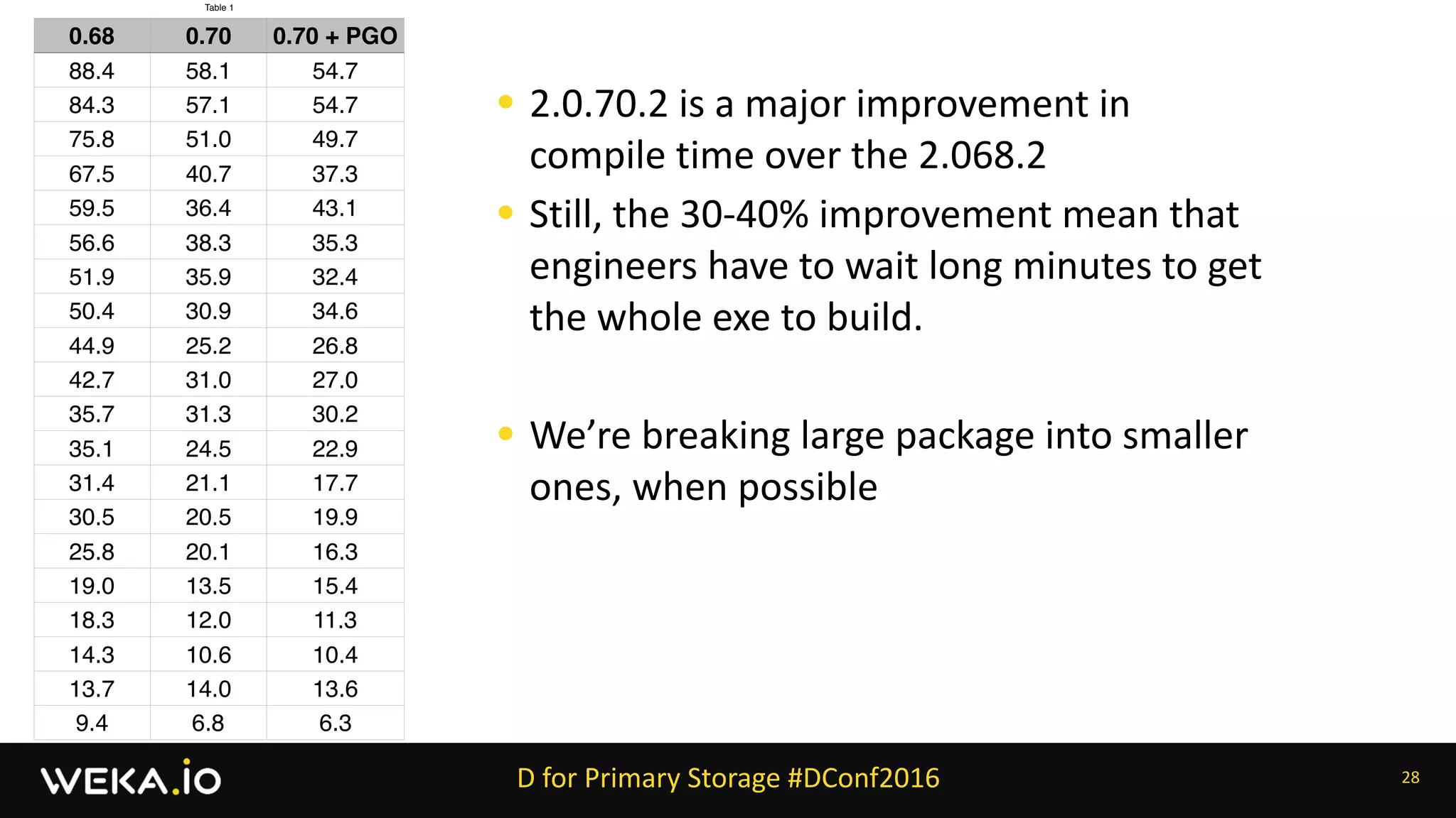 D	for	Primary	Storage	#DConf2016 28
Table 1
0.68 0.70 0.70 + PGO
88.4 58.1 54.7
84.3 57.1 54.7
75.8 51.0 49.7
67.5 40.7 37.3
59.5 36.4 43.1
56.6 38.3 35.3
51.9 35.9 32.4
50.4 30.9 34.6
44.9 25.2 26.8
42.7 31.0 27.0
35.7 31.3 30.2
35.1 24.5 22.9
31.4 21.1 17.7
30.5 20.5 19.9
25.8 20.1 16.3
19.0 13.5 15.4
18.3 12.0 11.3
14.3 10.6 10.4
13.7 14.0 13.6
9.4 6.8 6.3
• 2.0.70.2	is	a	major	improvement	in	
compile	time	over	the	2.068.2	
• Still,	the	30-40%	improvement	mean	that	
engineers	have	to	wait	long	minutes	to	get	
the	whole	exe	to	build.	
• We’re	breaking	large	package	into	smaller	
ones,	when	possible
 