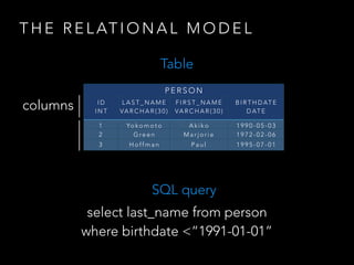 T H E R E L AT I O N A L M O D E L
P E R S O N
I D
I N T
L A S T _ N A M E
VA R C H A R ( 3 0 )
F I R S T _ N A M E
VA R C H A R ( 3 0 )
B I R T H D AT E
D AT E
1 Yo k o m o t o A k i k o 1 9 9 0 - 0 5 - 0 3
2 G re e n M a r j o r i e 1 9 7 2 - 0 2 - 0 6
3 H o ff m a n P a u l 1 9 9 5 - 0 7 - 0 1
SQL query
columns
select last_name from person
where birthdate <“1991-01-01”
Table
rows
 