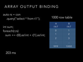 A R R AY O U T P U T B I N D I N G
203 ms
1000 row table
A
I N T
B
I N T
0 1
1 2
2 3
… …
9 9 9 1 0 0 0
auto rs = con
.query("select * from t1");
int sum;
foreach(r;rs)
sum += r[0].as!int + r[1].as!int;
 