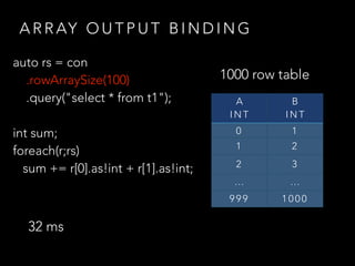 A R R AY O U T P U T B I N D I N G
1000 row table
A
I N T
B
I N T
0 1
1 2
2 3
… …
9 9 9 1 0 0 0
auto rs = con
.rowArraySize(100)
.query("select * from t1");
int sum;
foreach(r;rs)
sum += r[0].as!int + r[1].as!int;
32 ms
 