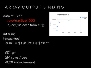 A R R AY O U T P U T B I N D I N G
601 µs
2M rows / sec
400X improvement
auto rs = con
.rowArraySize(1000)
.query("select * from t1");
int sum;
foreach(r;rs)
sum += r[0].as!int + r[1].as!int;
 
