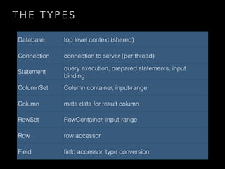 T H E T Y P E S
Database top level context (shared)
Connection connection to server (per thread)
Statement
query execution, prepared statements, input
binding
ColumnSet Column container, input-range
Column meta data for result column
RowSet RowContainer, input-range
Row row accessor
Field field accessor, type conversion.
 