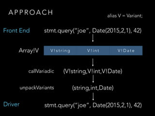 A P P R O A C H
V ! s t r i n g V ! i n t V ! D a t e
(V!string,V!int,V!Date)
stmt.query(“joe”, Date(2015,2,1), 42)Front End
Driver
Array!V
alias V = Variant;
callVariadic
unpackVariants (string,int,Date)
stmt.query(“joe”, Date(2015,2,1), 42)
 