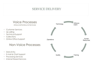 SERVICE DELIVERY Voice Processes (Inbound/Outbound Services) Customer Services  Up selling Technical Support Collections Online Office Support Non-Voice Processes Data Entry E-mail & Chat Support Processing Services Internet Based Services 