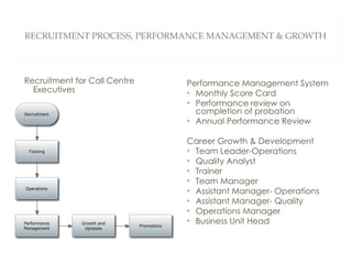 RECRUITMENT PROCESS, PERFORMANCE MANAGEMENT & GROWTH Recruitment for Call Centre Executives Performance Management System Monthly Score Card Performance review on completion of probation Annual Performance Review Career Growth & Development Team Leader-Operations Quality Analyst Trainer Team Manager Assistant Manager- Operations Assistant Manager- Quality Operations Manager  Business Unit Head 