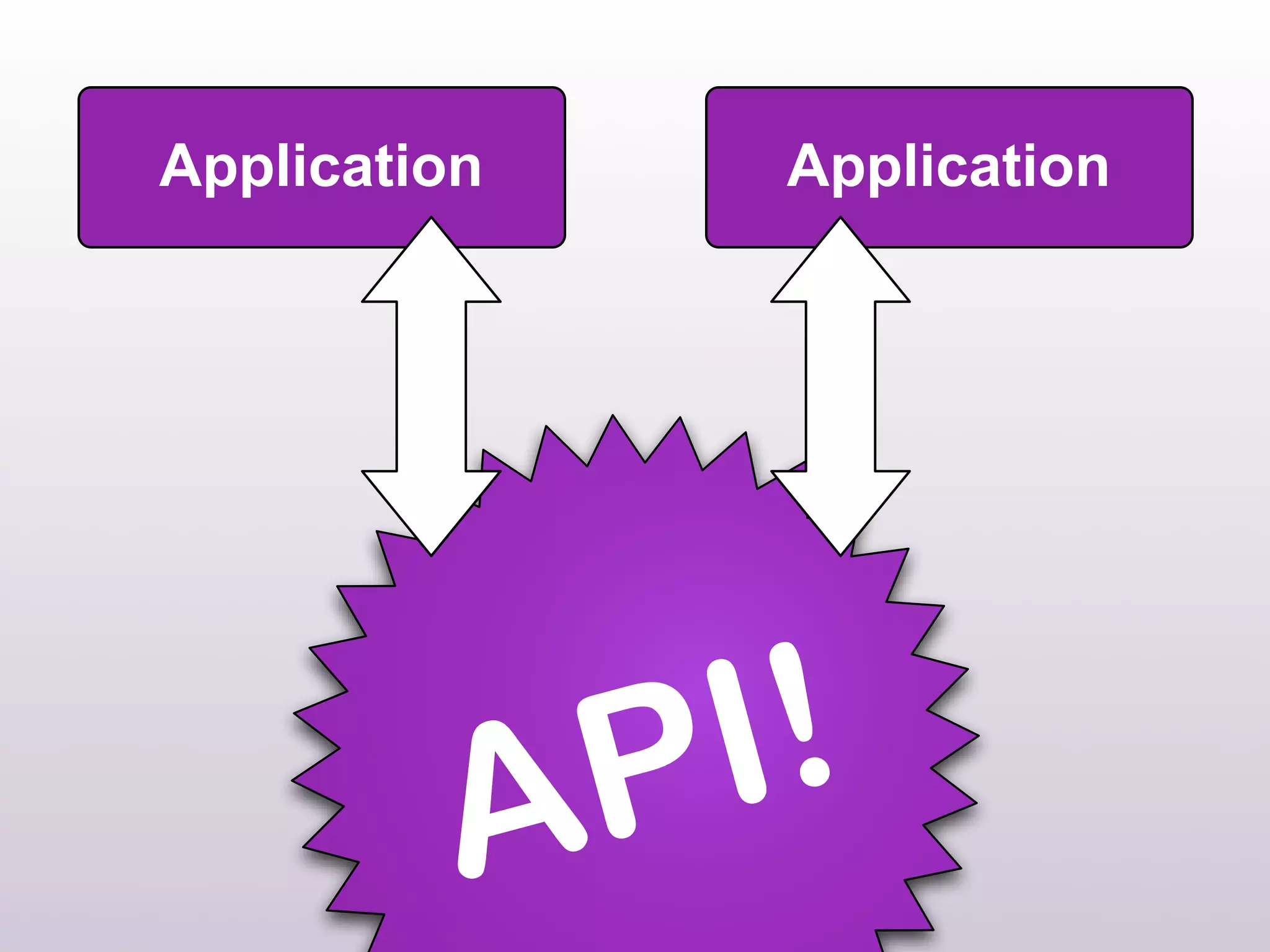 Application    Application




          A P I !
 