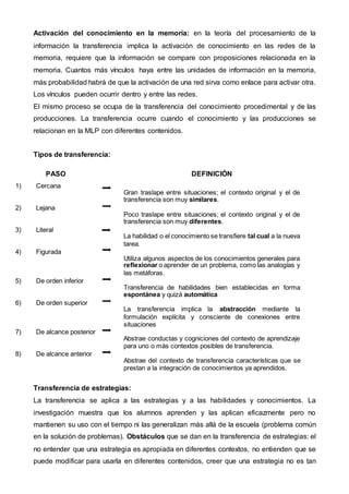 Activación del conocimiento en la memoria: en la teoría del procesamiento de la
información la transferencia implica la activación de conocimiento en las redes de la
memoria, requiere que la información se compare con proposiciones relacionada en la
memoria. Cuantos más vínculos haya entre las unidades de información en la memoria,
más probabilidad habrá de que la activación de una red sirva como enlace para activar otra.
Los vínculos pueden ocurrir dentro y entre las redes.
El mismo proceso se ocupa de la transferencia del conocimiento procedimental y de las
producciones. La transferencia ocurre cuando el conocimiento y las producciones se
relacionan en la MLP con diferentes contenidos.
Tipos de transferencia:
PASO DEFINICIÓN
1) Cercana
Gran traslape entre situaciones; el contexto original y el de
transferencia son muy similares.
2) Lejana
Poco traslape entre situaciones; el contexto original y el de
transferencia son muy diferentes.
3) Literal
La habilidad o el conocimiento se transfiere tal cual a la nueva
tarea.
4) Figurada
Utiliza algunos aspectos de los conocimientos generales para
reflexionar o aprender de un problema, como las analogías y
las metáforas.
5) De orden inferior
Transferencia de habilidades bien establecidas en forma
espontánea y quizá automática
6) De orden superior
La transferencia implica la abstracción mediante la
formulación explícita y consciente de conexiones entre
situaciones
7) De alcance posterior
Abstrae conductas y cogniciones del contexto de aprendizaje
para uno o más contextos posibles de transferencia.
8) De alcance anterior
Abstrae del contexto de transferencia características que se
prestan a la integración de conocimientos ya aprendidos.
Transferencia de estrategias:
La transferencia se aplica a las estrategias y a las habilidades y conocimientos. La
investigación muestra que los alumnos aprenden y las aplican eficazmente pero no
mantienen su uso con el tiempo ni las generalizan más allá de la escuela (problema común
en la solución de problemas). Obstáculos que se dan en la transferencia de estrategias: el
no entender que una estrategia es apropiada en diferentes contextos, no entienden que se
puede modificar para usarla en diferentes contenidos, creer que una estrategia no es tan
 